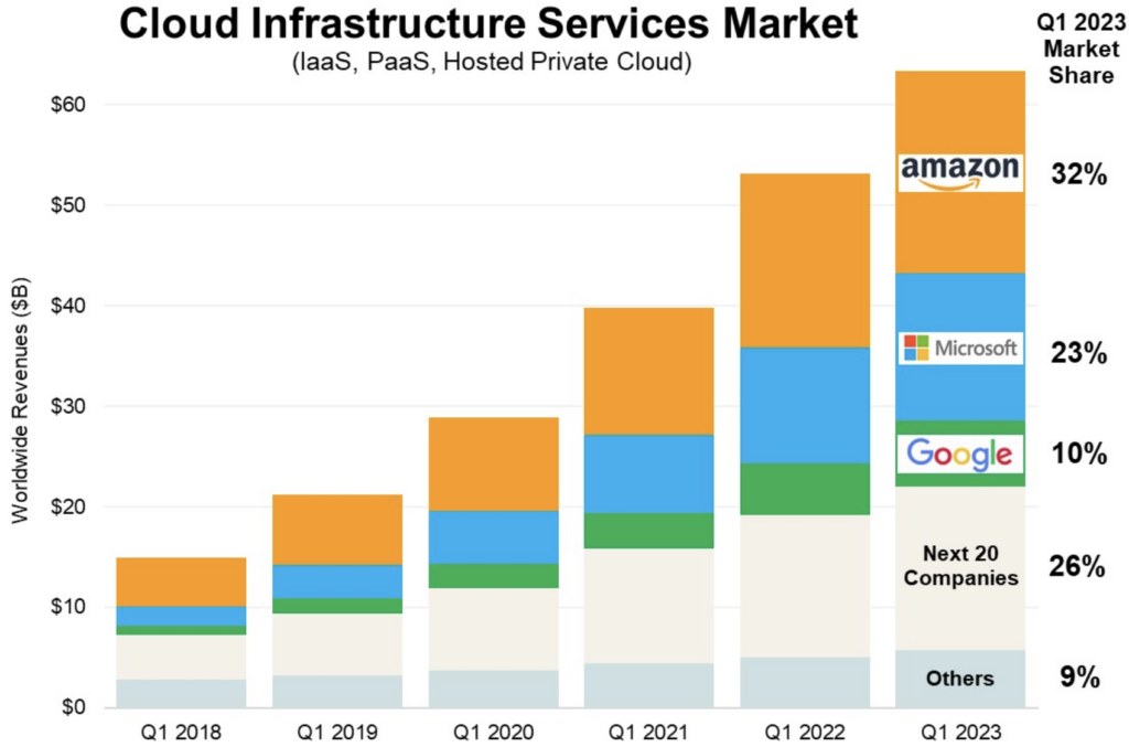 IaaS, PaaS, private cloud marktaandeel en groei. (Bron: Synergy Research Group)