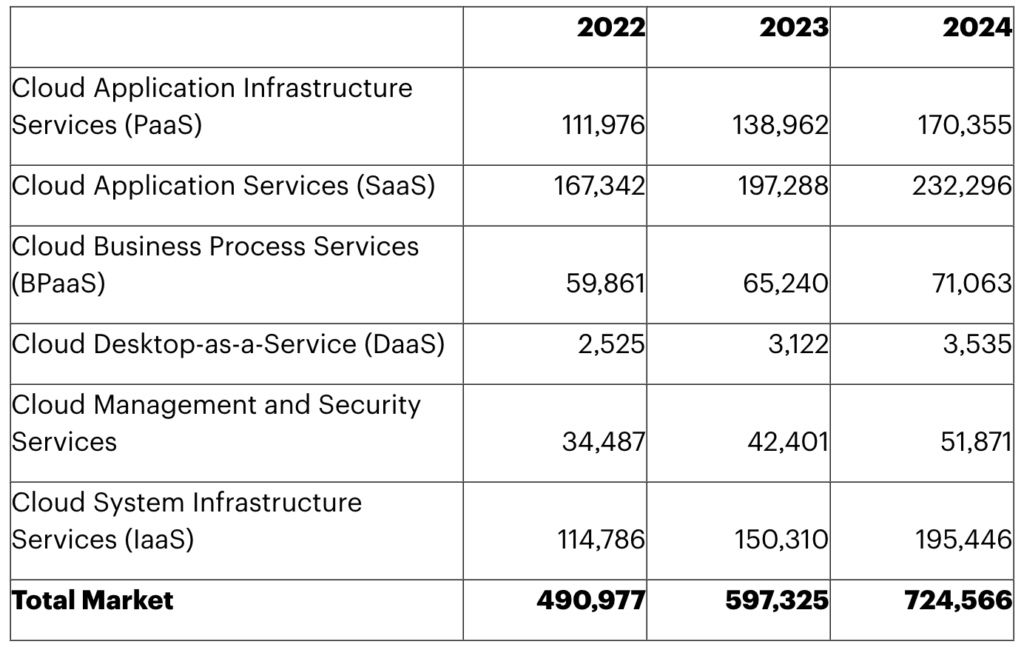Previsión del gasto mundial de los usuarios finales en servicios en la nube pública de 2022 a 2024.