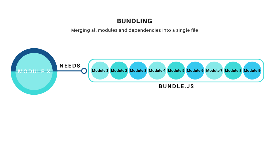 Un grafico che spiega la fase di bundling