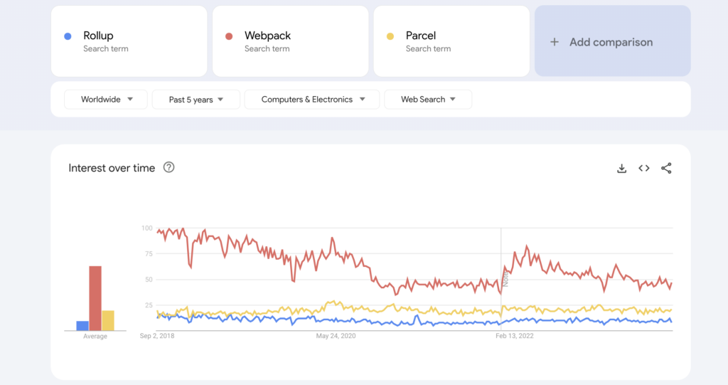 Comparaison de Rollup, Webpack et Parcel sur Google Trends.