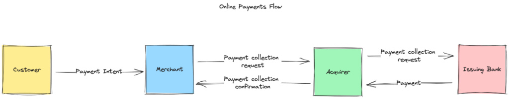 A basic workflow showing how online payments are handled by the customer, merchant, acquirer, and the issuing bank