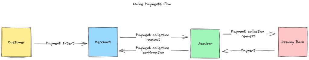 Illustrazione di un flusso di lavoro di base che mostra come vengono gestiti i pagamenti online da parte del cliente, del merchant, dell'acquirer e della banca emittente.