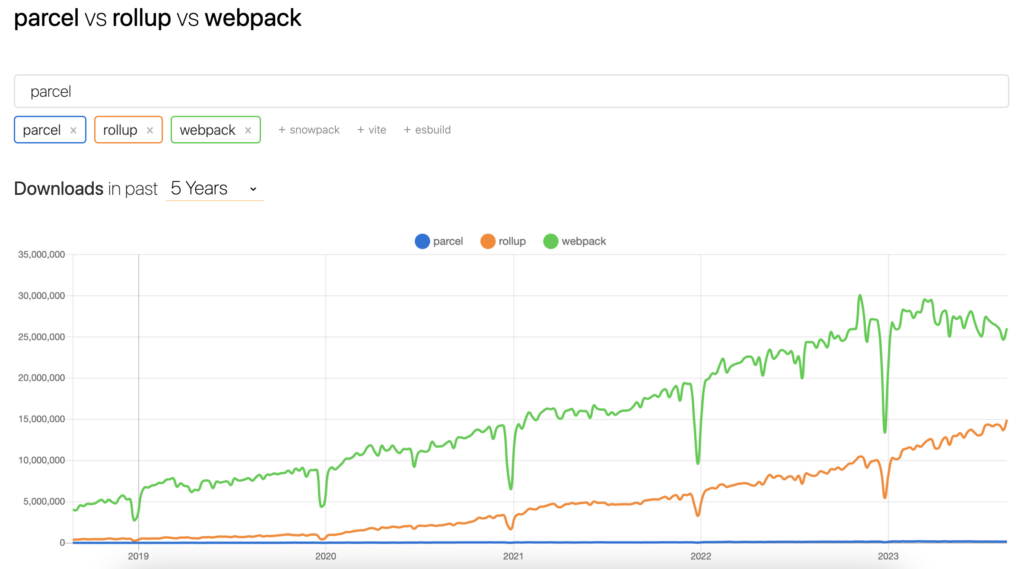 Ein Vergleich zwischen Rollup, Webpack und Parcel in Bezug auf die Anzahl der Downloads