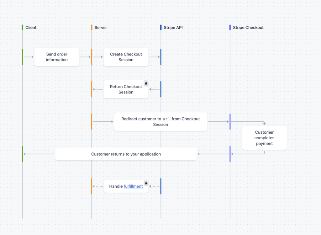 Diagramma con il flusso di lavoro del pagamento del checkout ospitato da Stripe: mostra come il pagamento viene gestito tra il client, il server, l'API di Stripe e la pagina del checkout ospitato da Stripe.