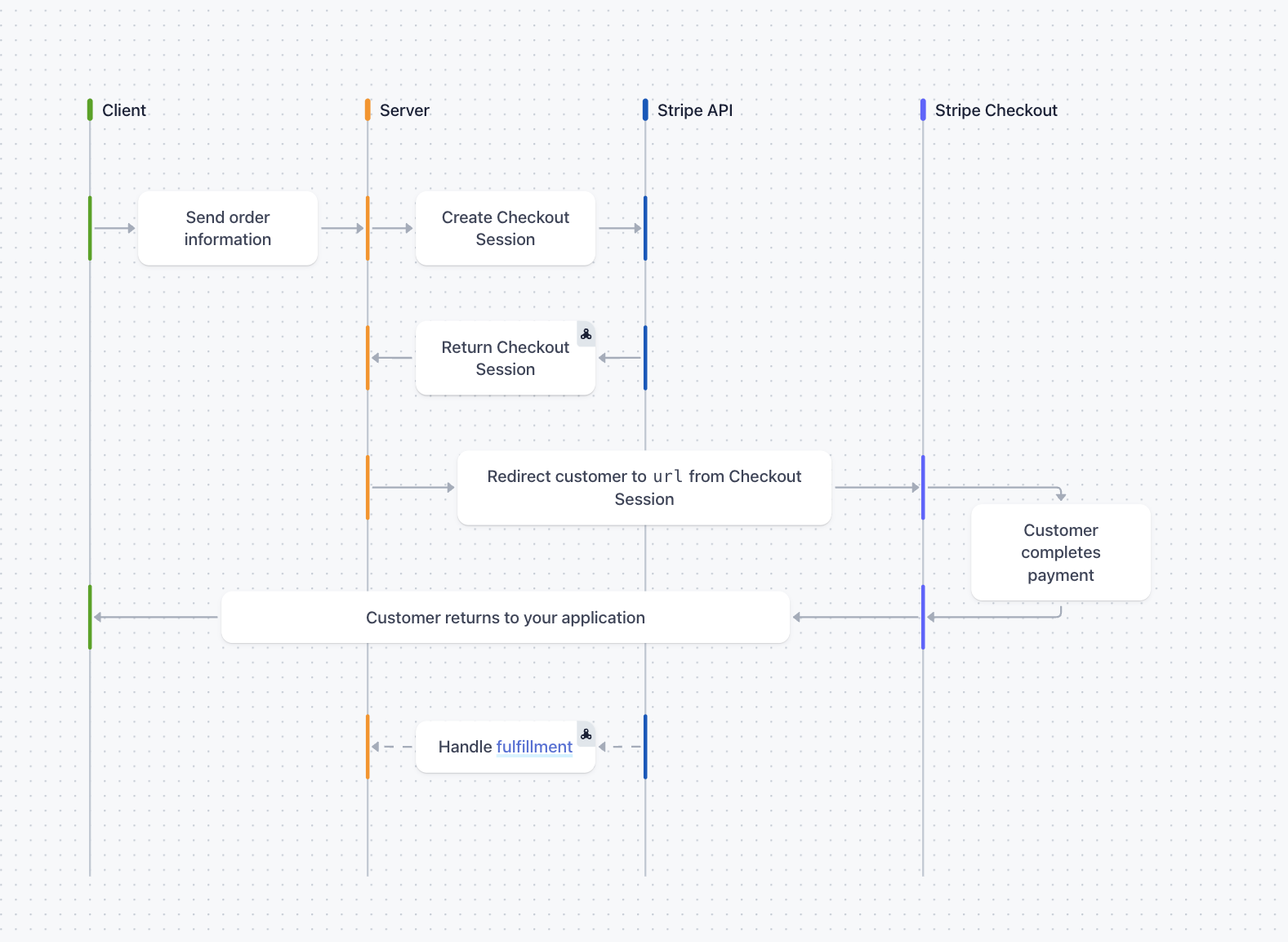 A Guide To Stripe Integration In Spring Boot Application - Kinsta®