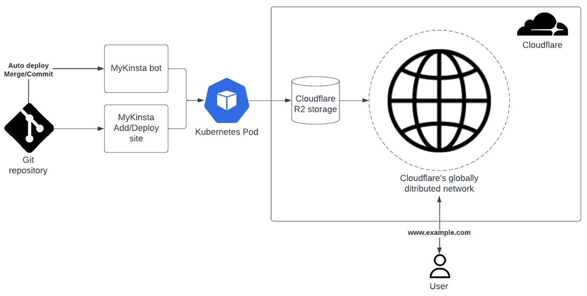 Diagram, der viser de ressourcer, der bruges til statisk webstedshosting hos Kinsta.