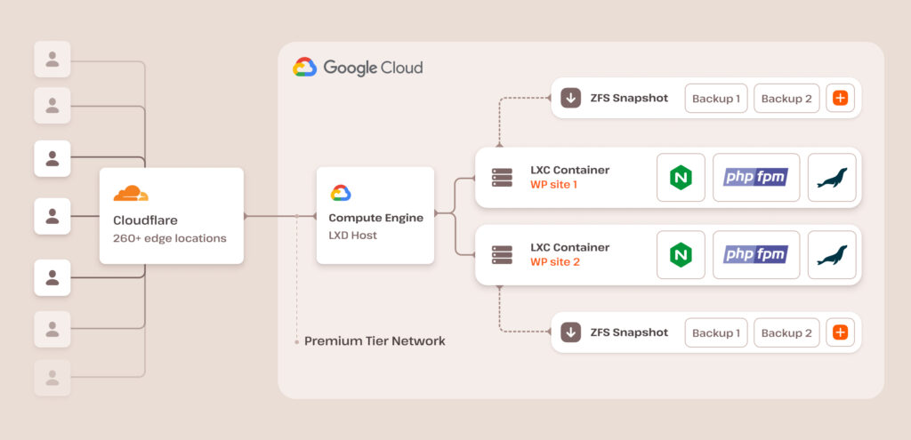 A diagram of Kinsta’s WordPress Hosting