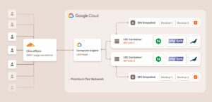 Un diagramma dell'architettura dell'hosting WordPress di Kinsta