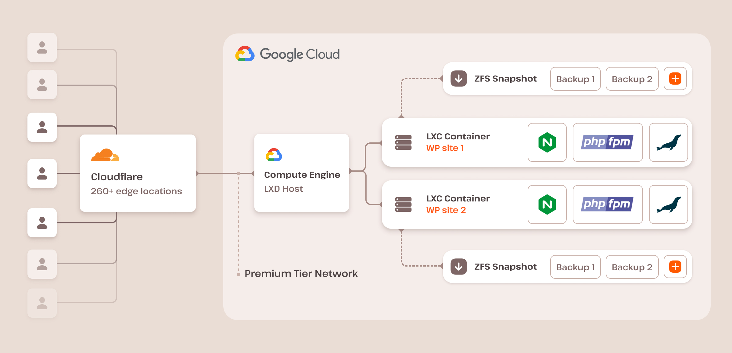 A diagram of Kinsta’s WordPress Hosting infrastructure