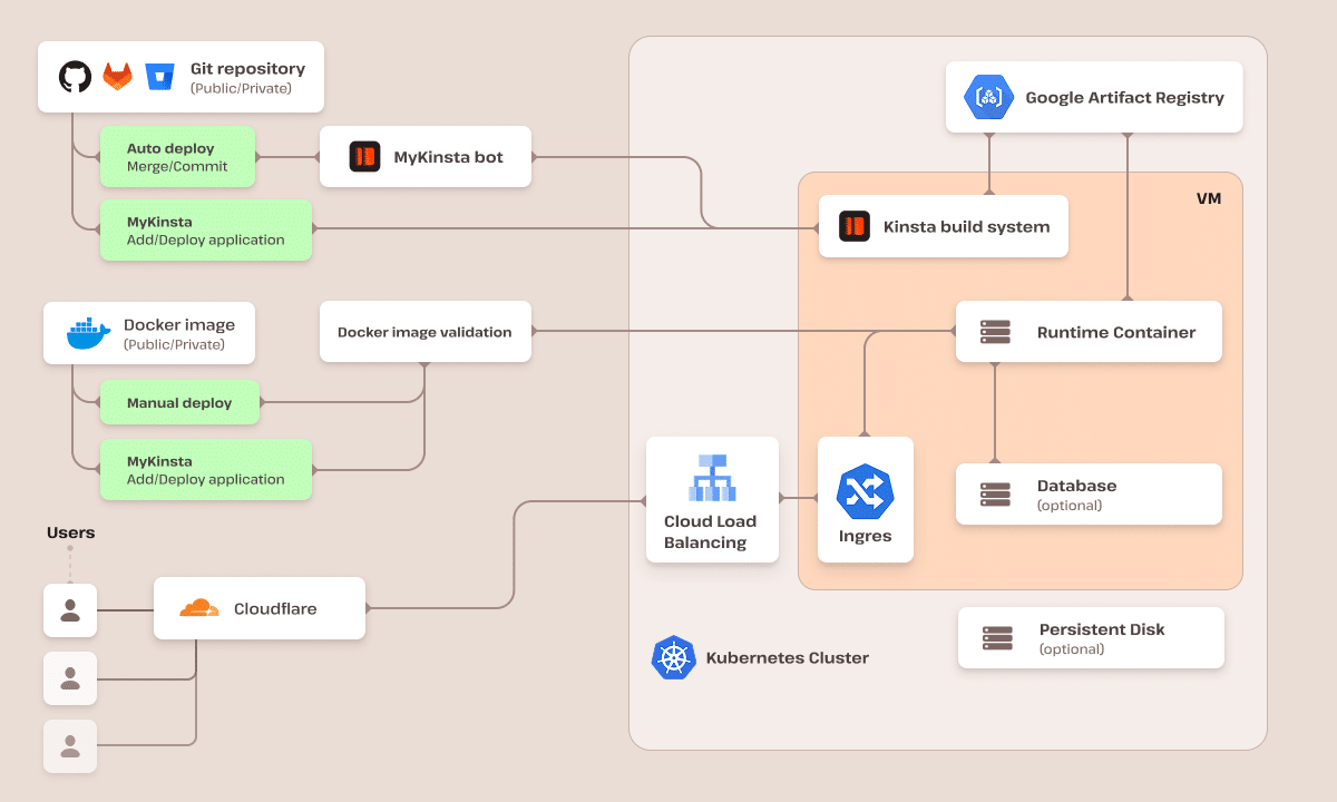 A diagram of Kinsta's Application Hosting infrastructure.