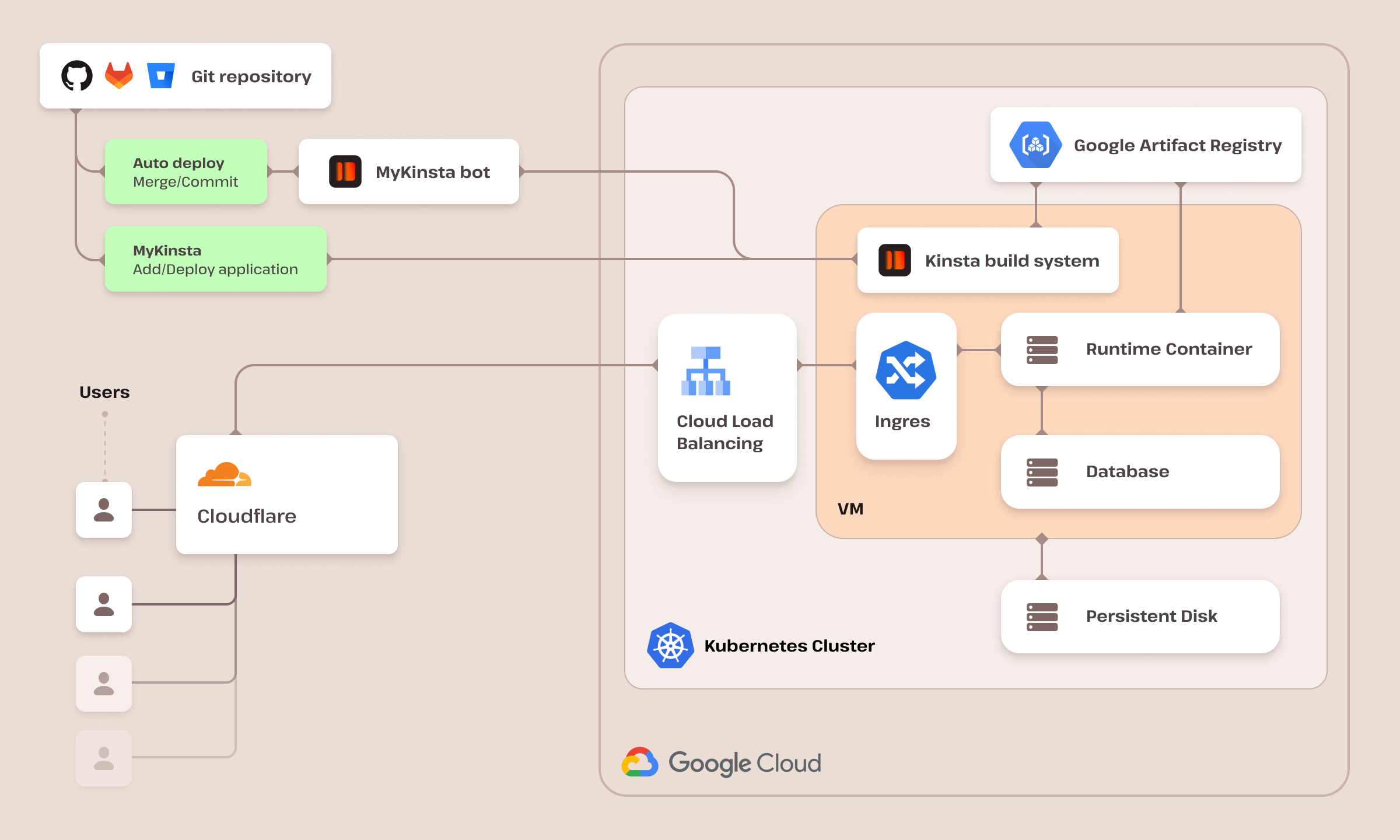 A diagram of Kinsta’s Application Hosting and Database Hosting infrastructure