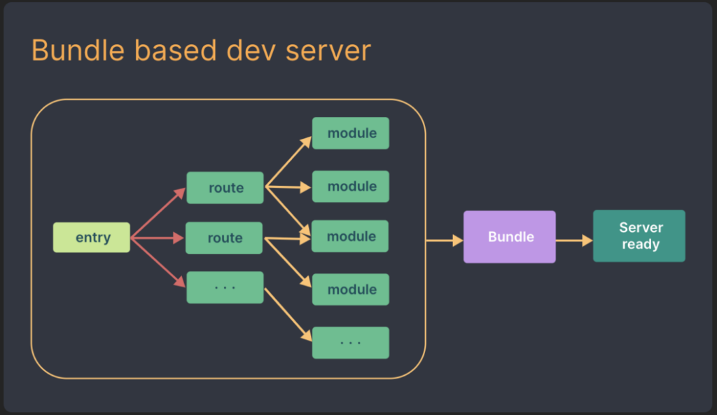 Gráfico do servidor de desenvolvimento baseado em pacotes. 