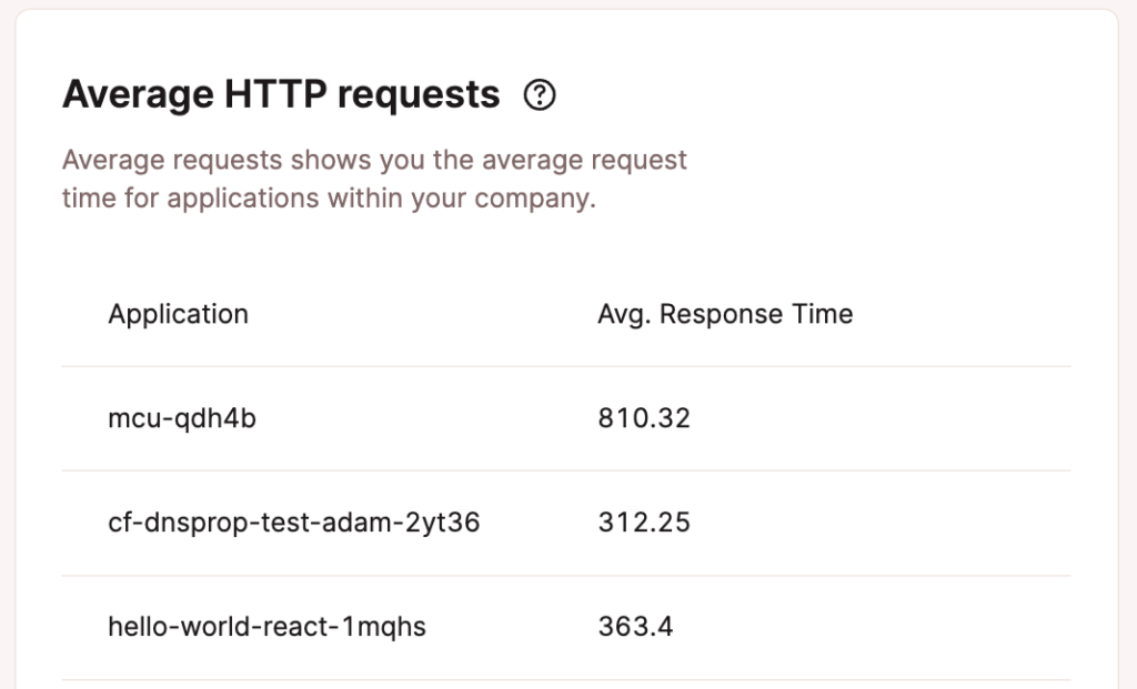 Average HTTP requests table in company-level application analytics.
