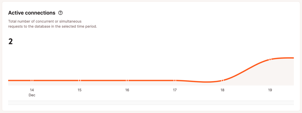 Grafico delle connessioni attive nelle statistiche a livello di database.