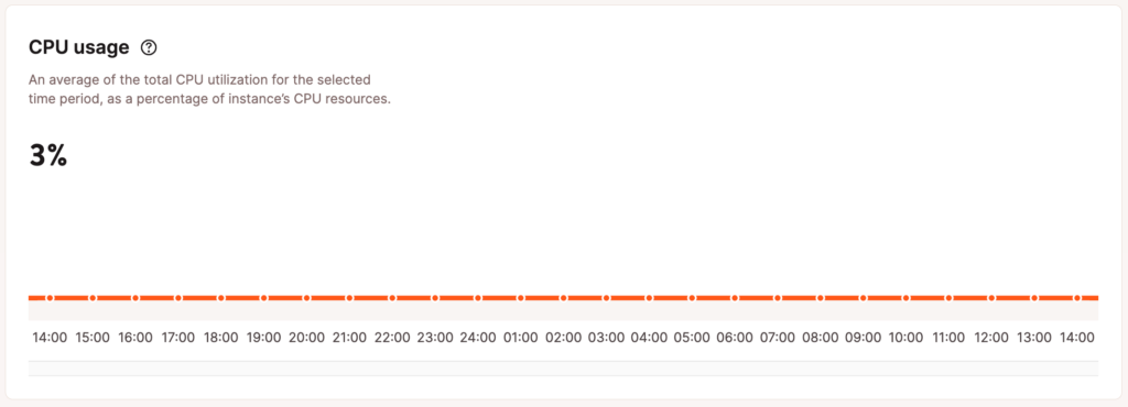 CPU usage chart in database-level analytics.