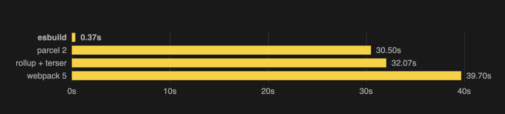 Screenshot der esbuild-Bündelungsgeschwindigkeit für ein three.js-Projekt im Vergleich zu anderen Bündelungsprogrammen