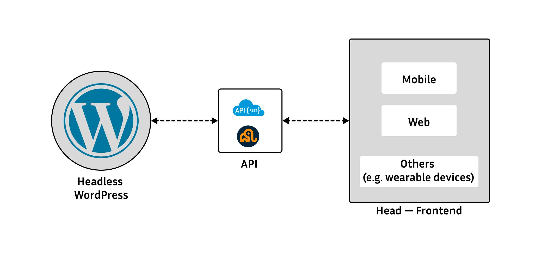 Architettura del funzionamento di WordPress Headless.