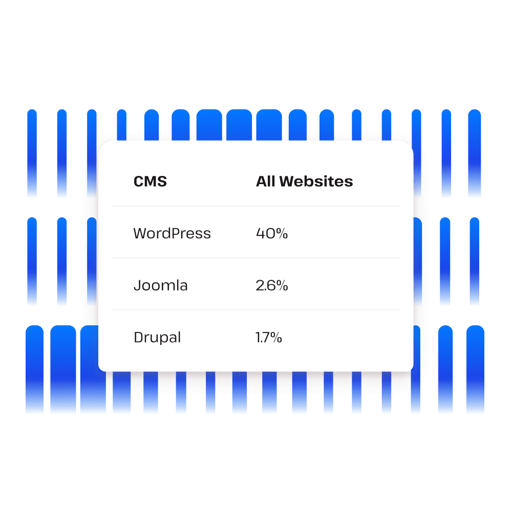 Tableau des parts de marché des CMS