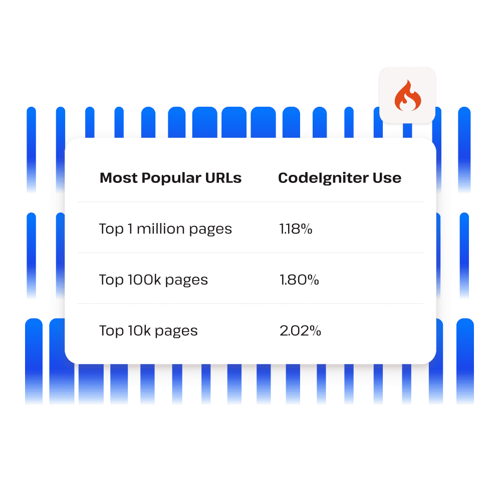 Table showing CodeIgniter market share