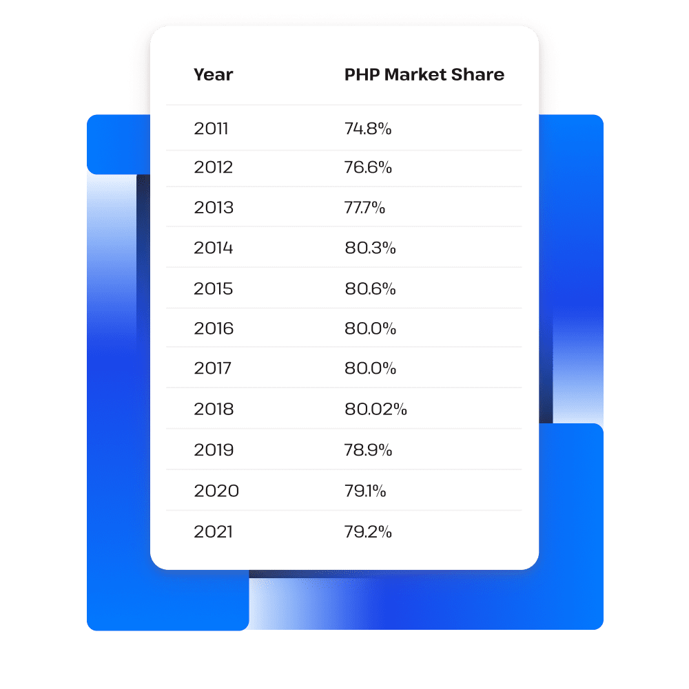 Datos de cuota de mercado de PHP