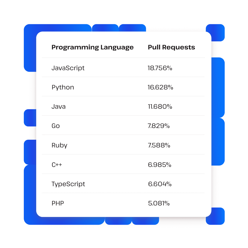 プログラミング言語のマーケットシェアを示す表