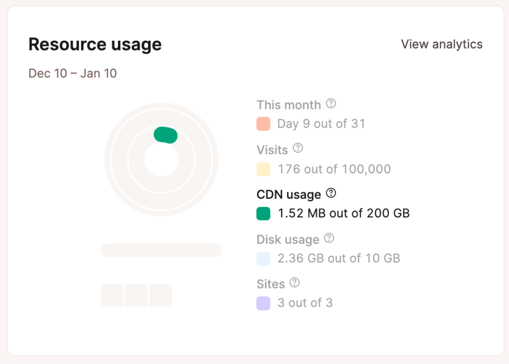 CDN bandwidth usage highlighted in the Resource usage chart.