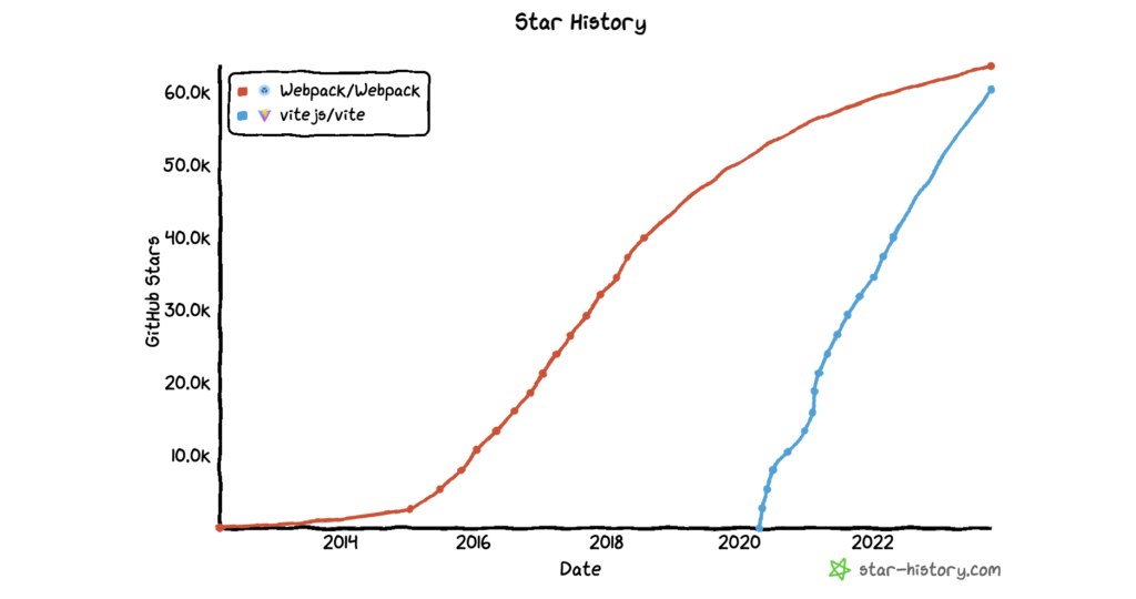 Comparación de Vite y Webpack en star-history.