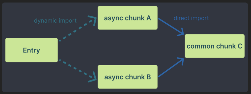 Un graphique qui affiche les chunks communs nécessaires dans deux chunks asynchrones.