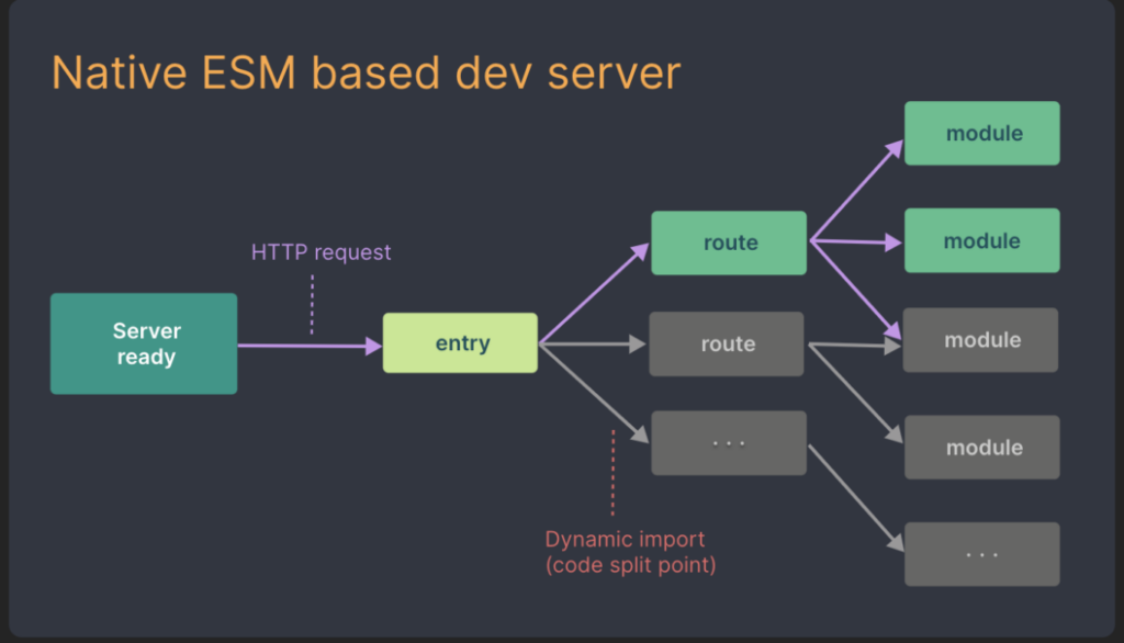 Gráfico do servidor de desenvolvimento baseado em ESM. 