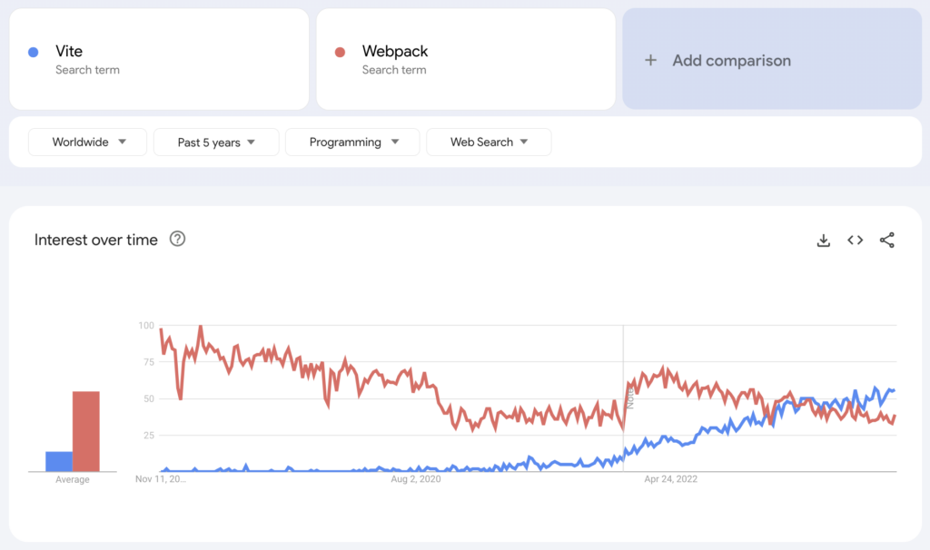 Comparaison de Vite et Webpack sur Google Trends pour les 5 dernières années.