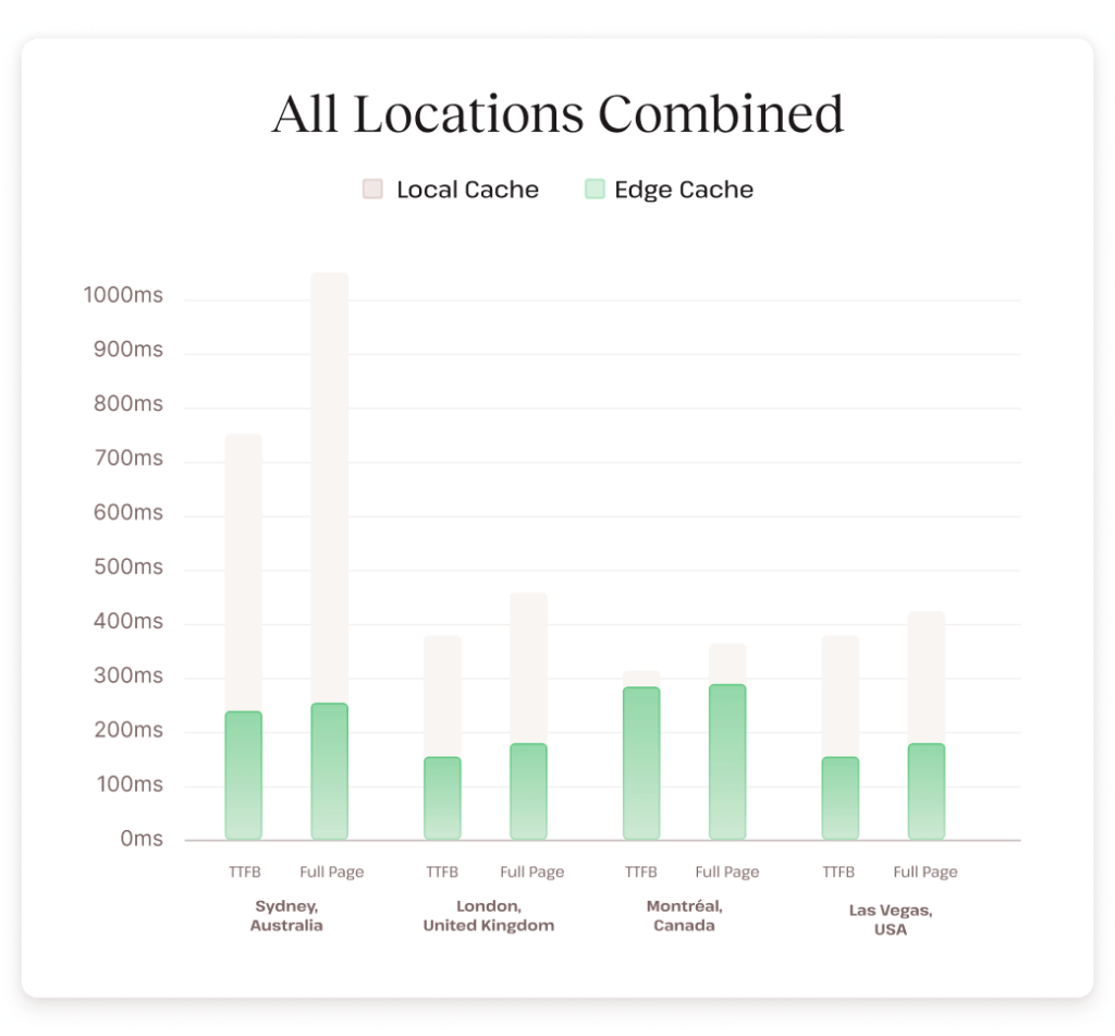 Graph showing the speed improvements obtained by enabling edge caching