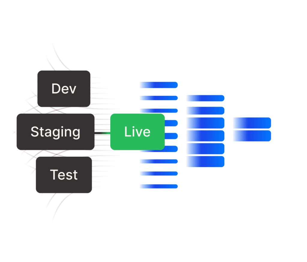 Illustrazione della spinta delle modifiche da dev, staging o test a live