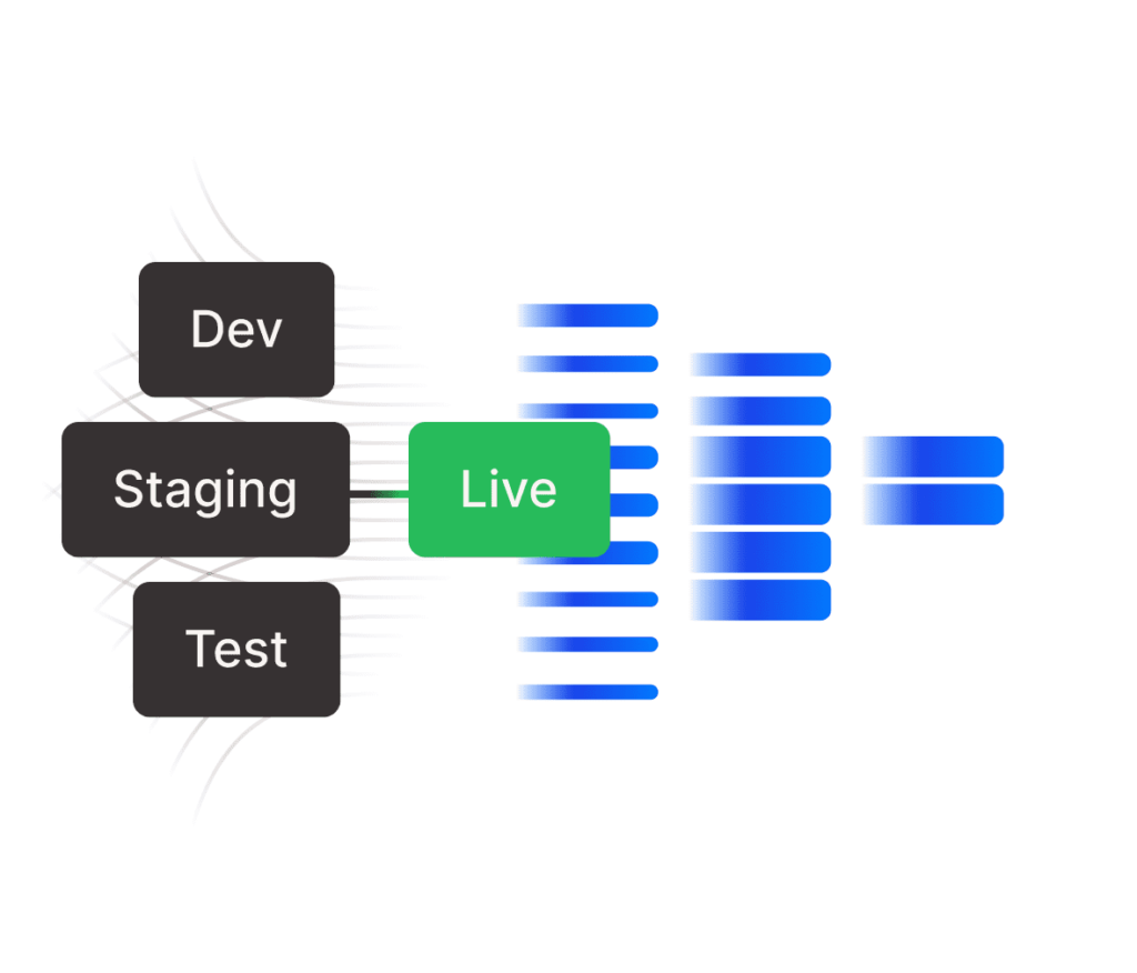 Ilustración de cómo pasar cambios de dev, staging o test a live