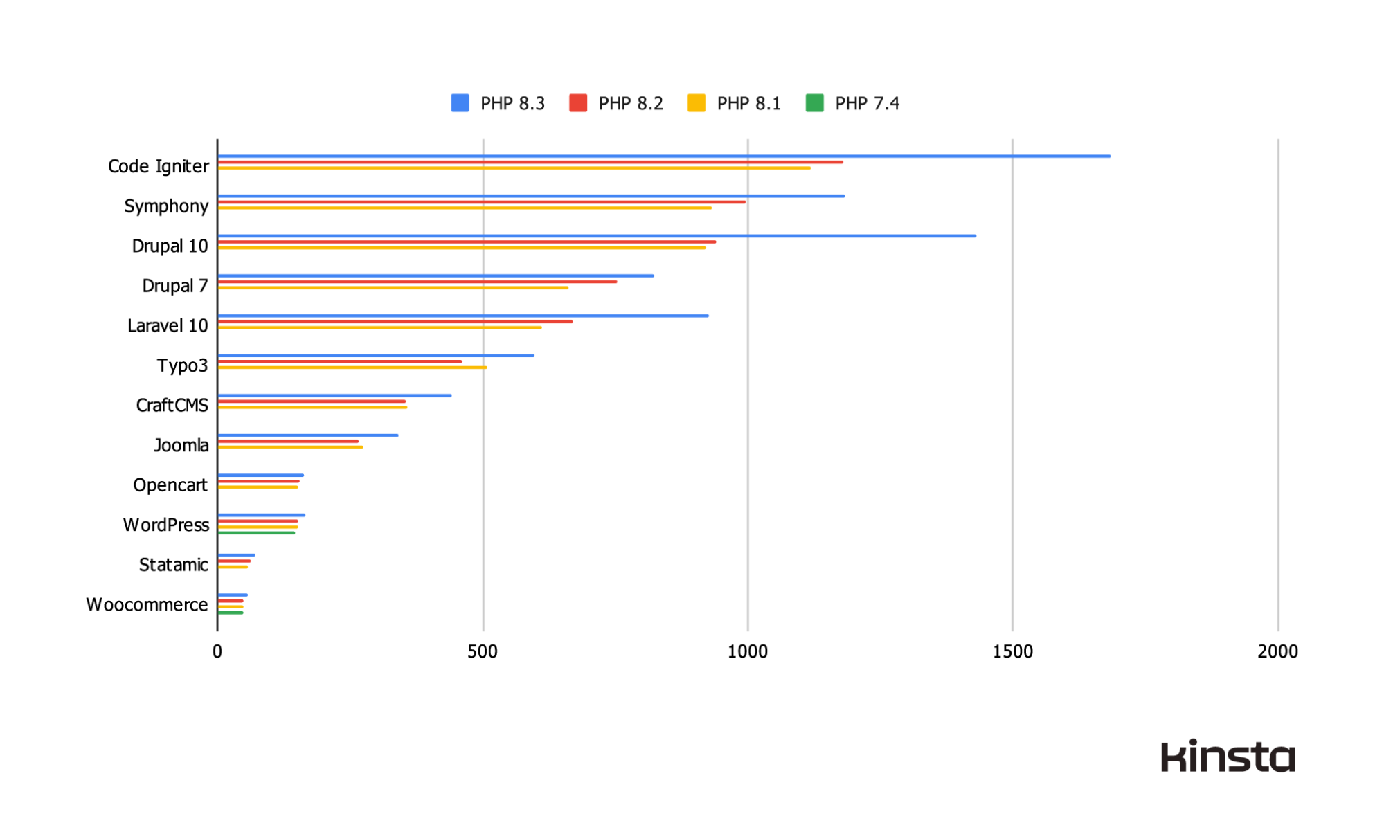 Performance of all tested CMSs and frameworks on PHP 7.4, 8.1, 8.2, and 8.3 (in requests/second).