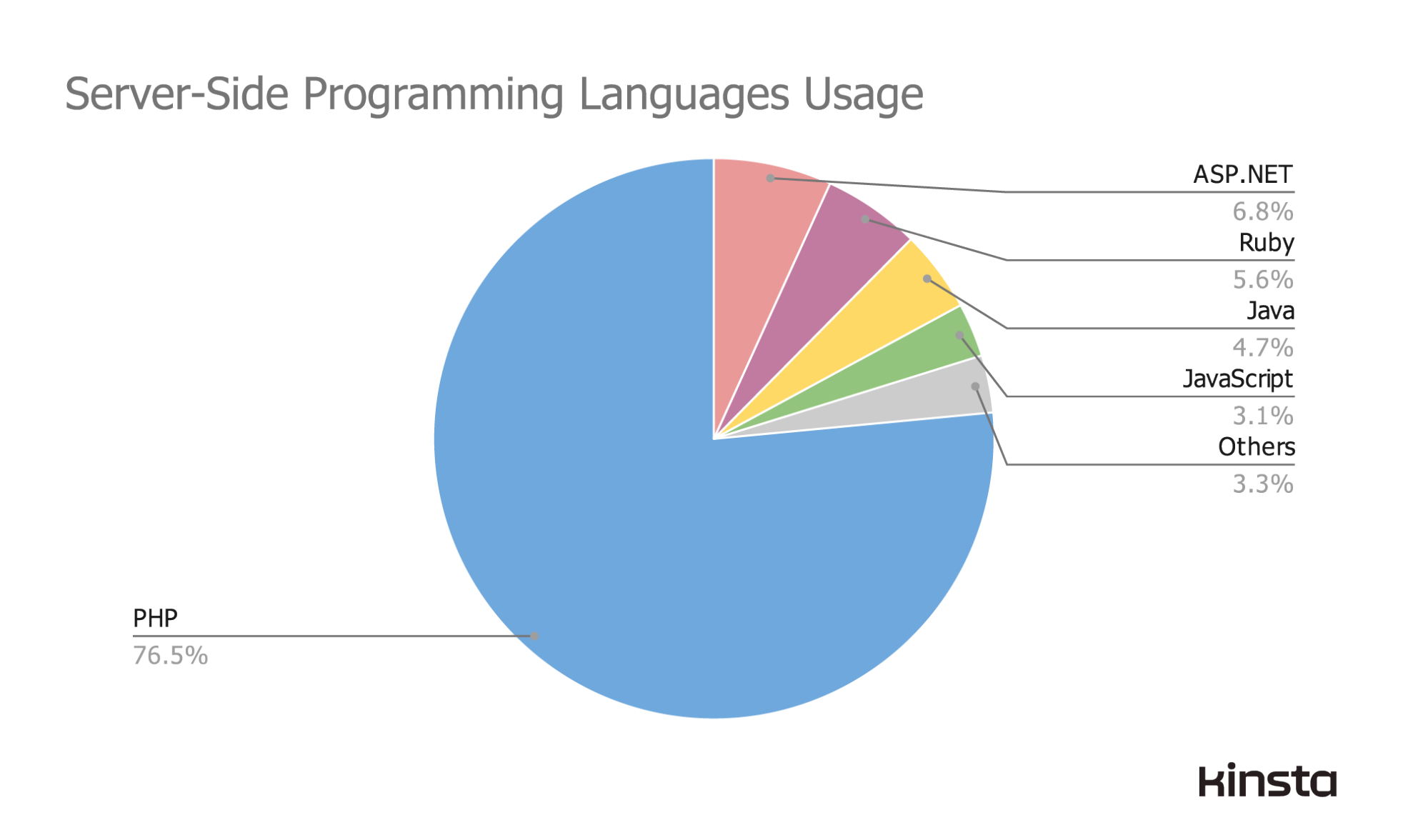 Distribution of server-side powered web apps 