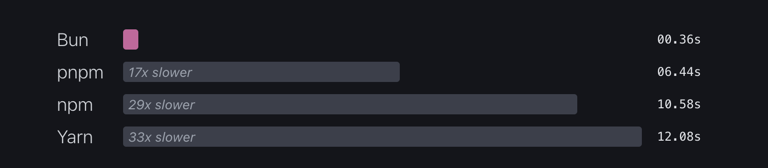 Benchmark de Bun, pnpm, npm y Yarn por el equipo de Bun.