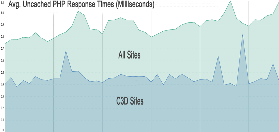 Temps de réponse des sites hébergés par le C3D et de tous les sites lors de requêtes pour des pages PHP non mises en cache.