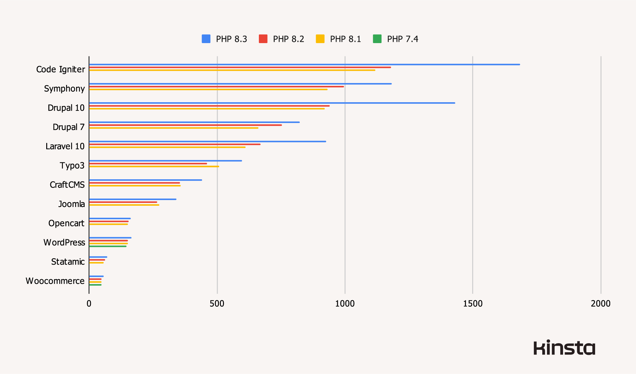 Performance of all tested CMSs and frameworks on PHP 7.4, 8.1, 8.2, and 8.3 (in requests/second).