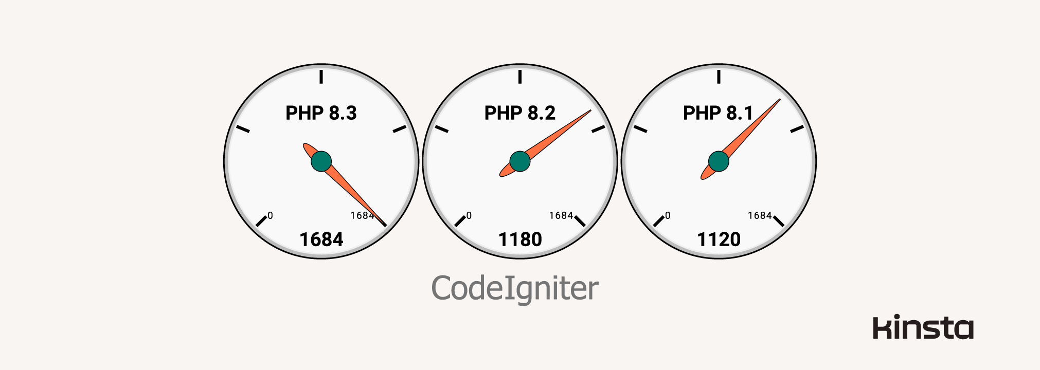 CodeIgniter 4.3.6 performance on PHP 8.1, 8.2, and 8.3 (in requests/second).