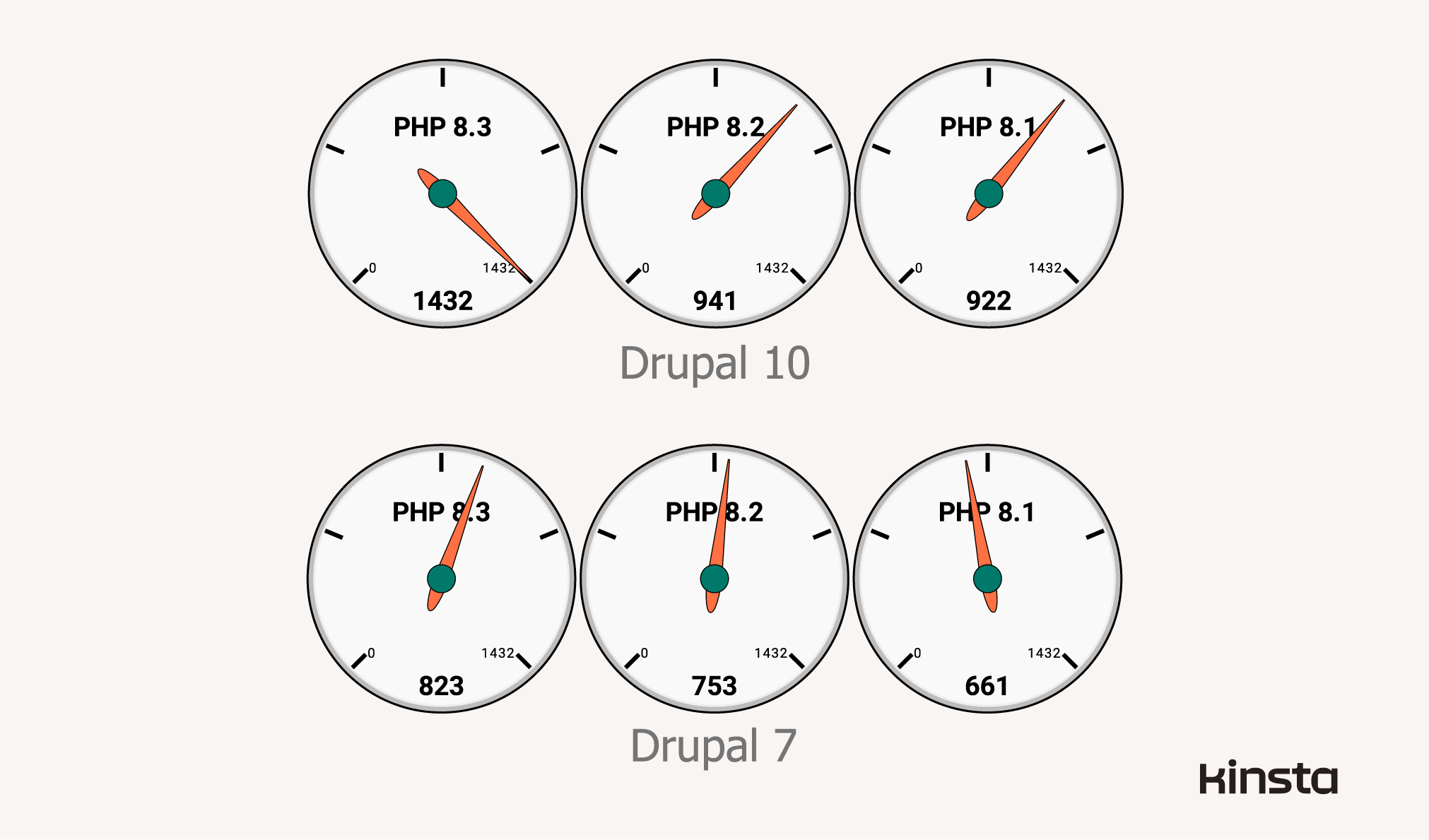 Drupal 7.98 and Drupal 10.1.1 performance on PHP 8.1, 8.2, and 8.3 (in requests/second).