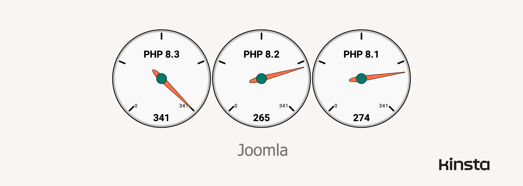 Joomla 4.3.3 performance on PHP 8.1, 8.2, and 8.3 (in requests/second).