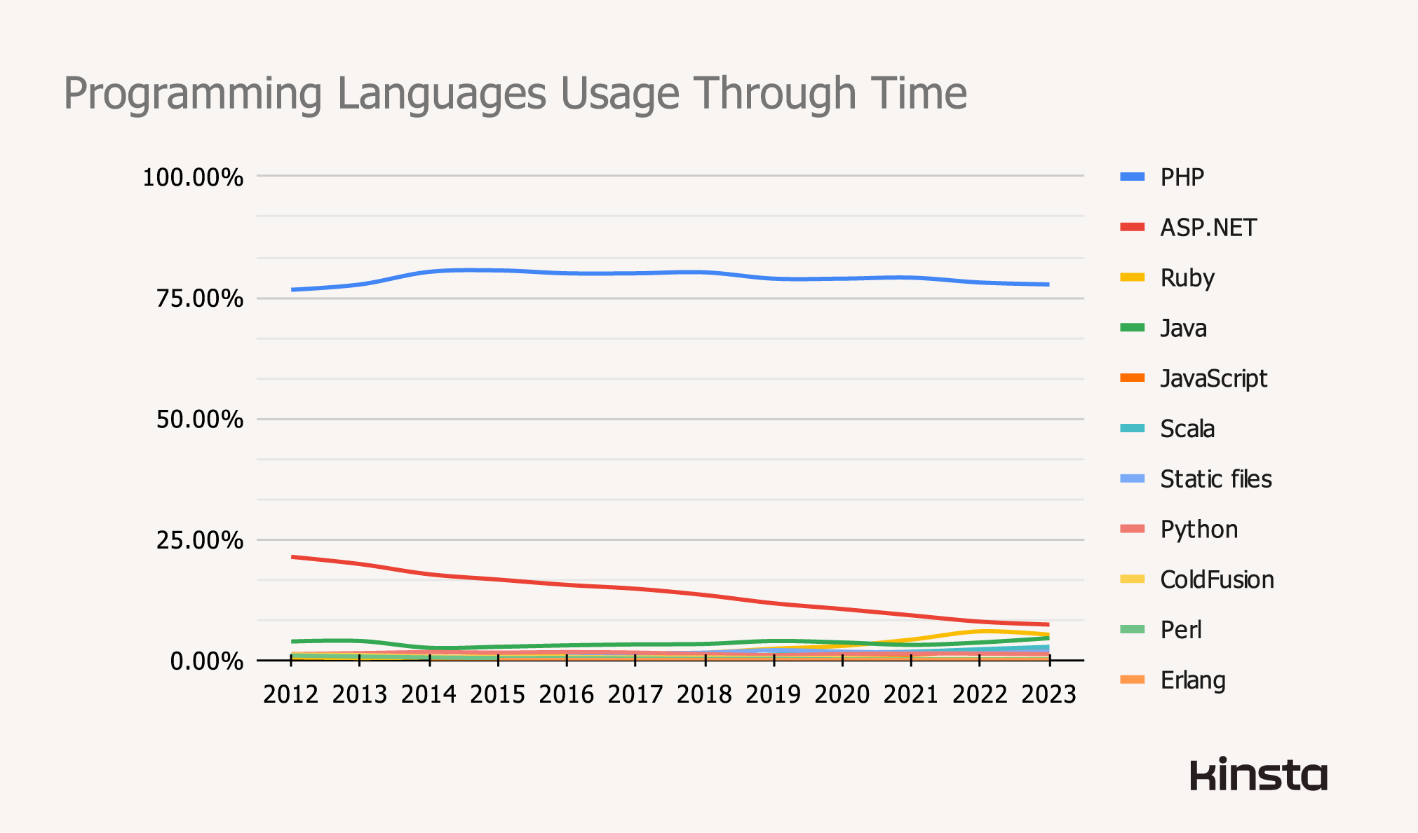 Programming languages usage through time
