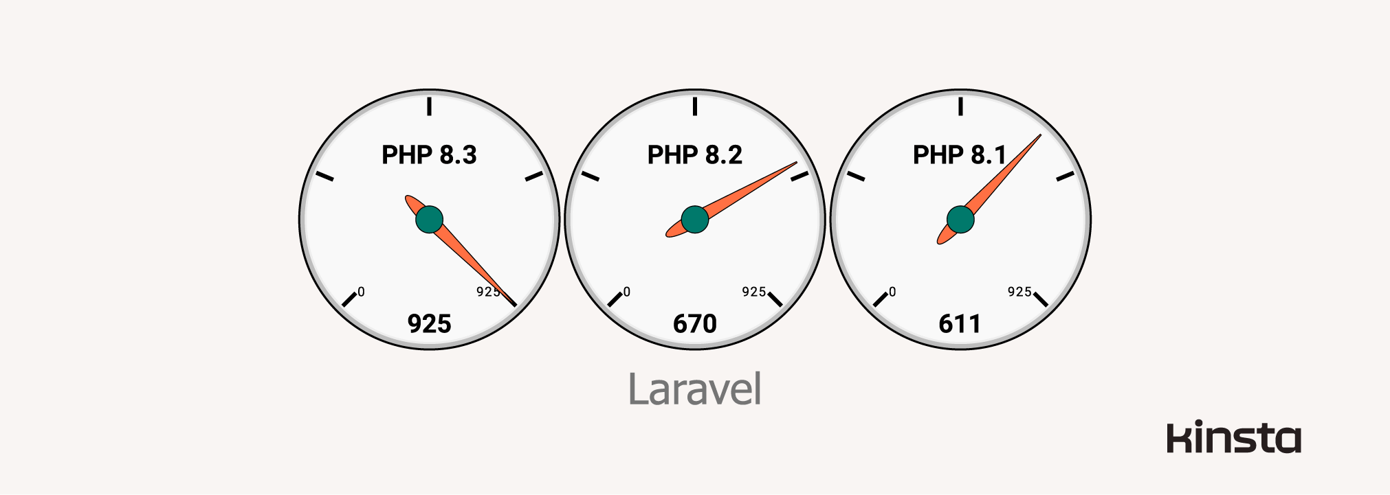 Laravel 10.16.1 performance on PHP 8.1, 8.2, and 8.3 (in requests/second).