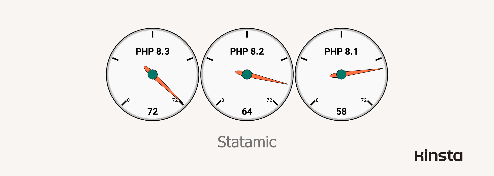 Statamic 4.13.2 performance on PHP 8.1, 8.2, and 8.3 (in requests/second).
