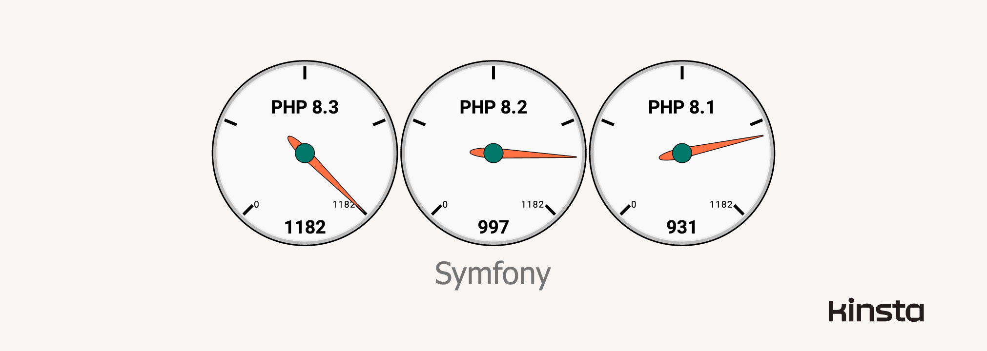 Symfony 6.3.0 performance on PHP 8.1, 8.2, and 8.3 (in requests/second).