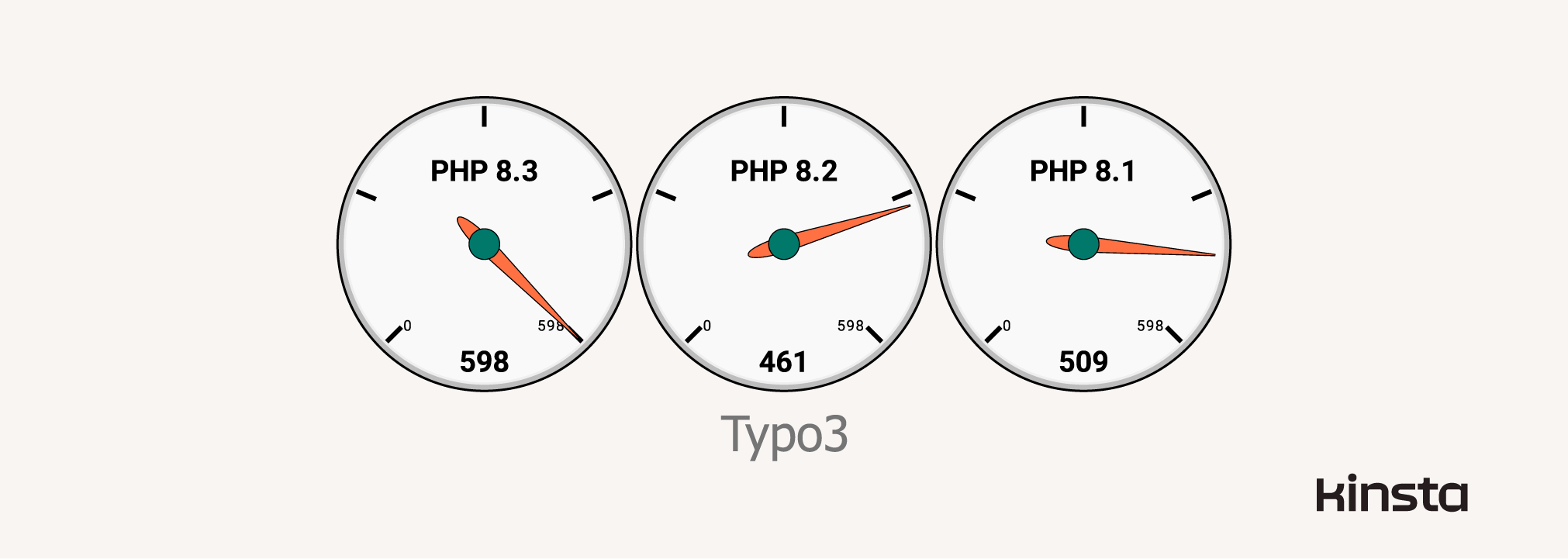Typo3 12.4.4 performance on PHP 8.1, 8.2, and 8.3 (in requests/second).