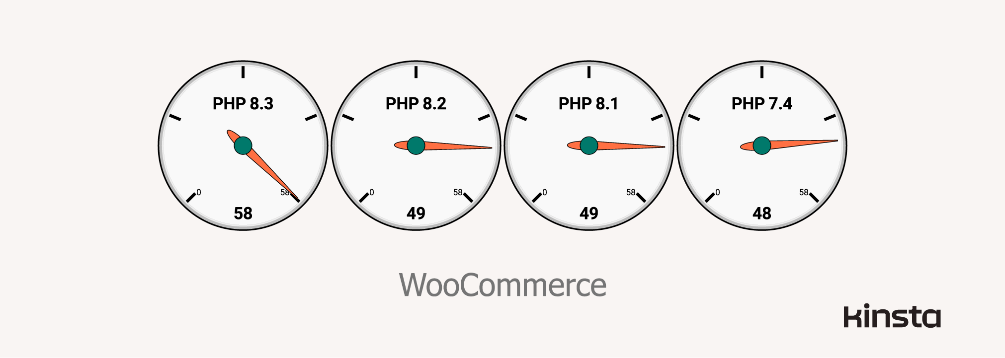 WooCommerce 7.9.0 performance on WordPress 6.2.2, on PHP 7.4, 8.1, 8.2, and 8.3 (in requests/second).
