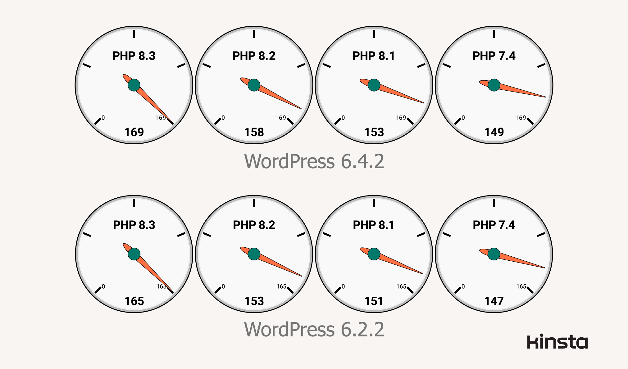 WordPress 6.2.2 performance on PHP 7.4, 8.1, 8.2, and 8.3 (in requests/second).