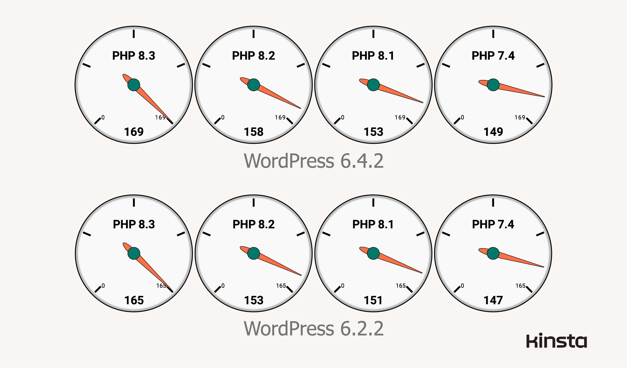 Desempenho do WordPress 6.4.2 e 6.2.2 no PHP 7.4, 8.1, 8.2 e 8.3 (em solicitações/segundo).