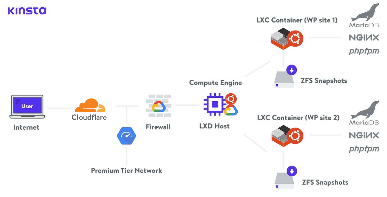 Um diagrama da infraestrutura de hospedagem WordPress da Kinsta.